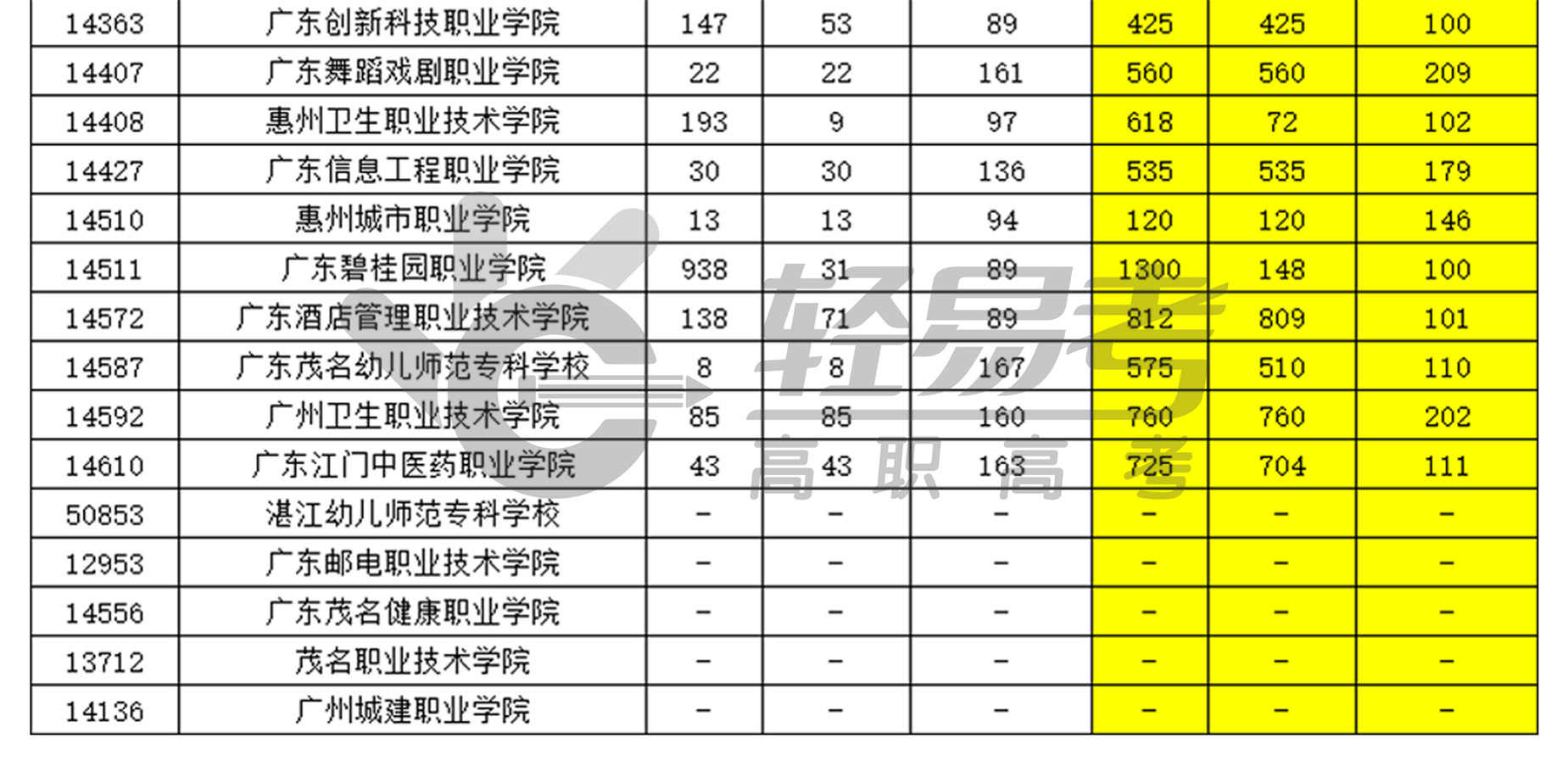 廣東省2017-2021年高職（3+證書(shū)）第一志愿投檔情況